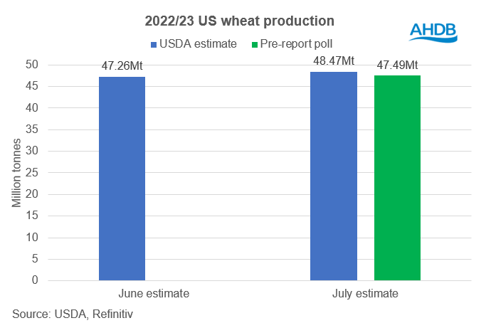 Graph showing US wheat production for 2022-23